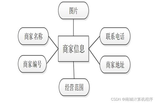 基于SSM框架的高校飯堂點餐系統設計與實現——計算機信息系統集成服務視角
